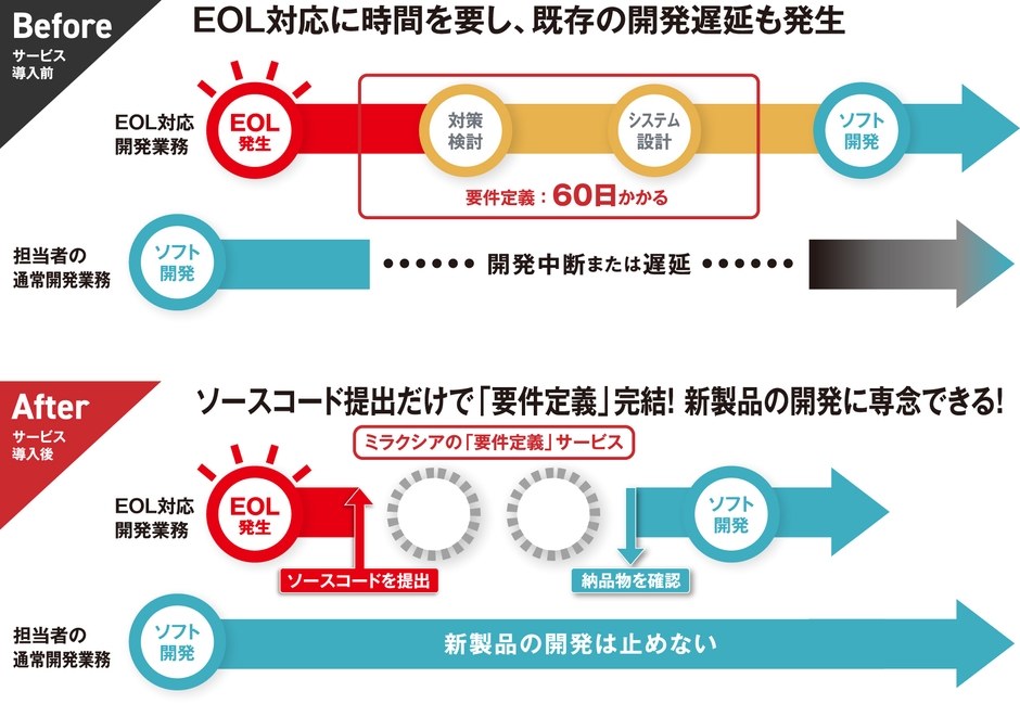 「要件定義」サービス利用による業務フローの変化