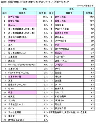 図表C_文理別ランキング