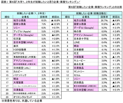 図表I_第6回「就職したい企業・業種ランキング」との比較