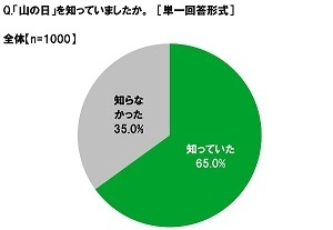 日本気象協会　tenki.jp登山天気調べ　 「山の日」の認知率　6割半　登山の経験率は4割　 登山で女性が同行者の行動・態度に胸キュン！　 2位「足場の悪いところで手を引いてくれる」、1位は？