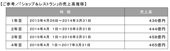 ご参考／「ショップ＆レストラン」の売上高推移