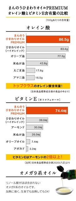 毎日摂取する脂質で体質改善