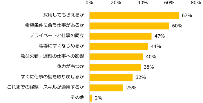【図2】現在離職中で、復帰に対して「かなり不安」「少し不安」と回答した方に伺います。不安を感じる点を教えてください。(複数回答可)