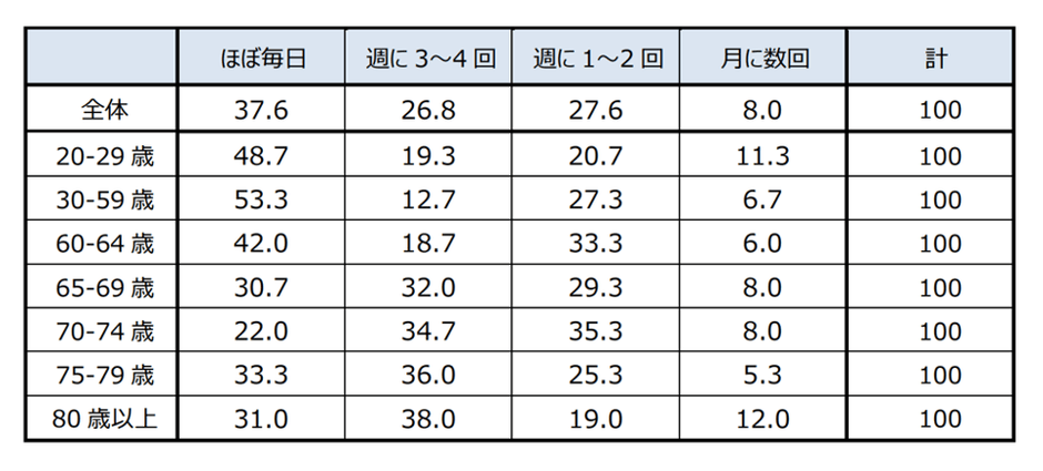 【運転の頻度】