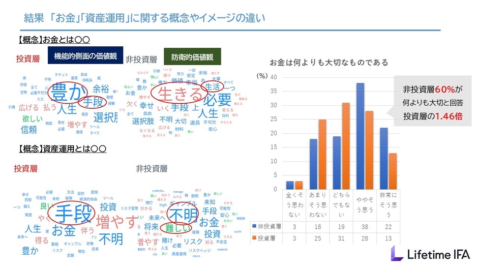 非投資層と投資層の「お金」「資産運用」に関する概念やイメージの違い