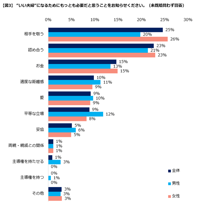 【図3】もっとも必要なこと