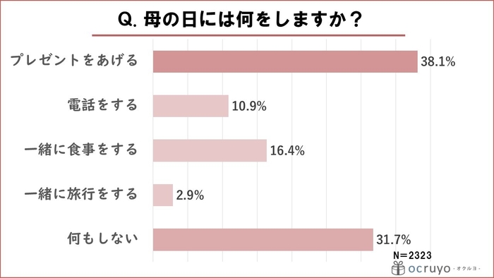 母の日には何をしますか?