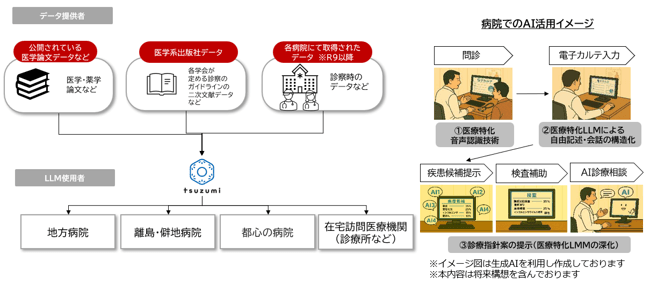 ユースケースイメージ(医療業務への生成AI(LLM)の活用) 図３．ユースケースイメージ(設備などの保安業務への生成AI(VLM)の活用)