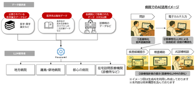 ユースケースイメージ(医療業務への生成AI(LLM)の活用) 図３．ユースケースイメージ(設備などの保安業務への生成AI(VLM)の活用)