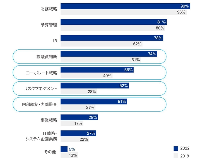 図1:CFOの管掌業務範囲(複数選択)