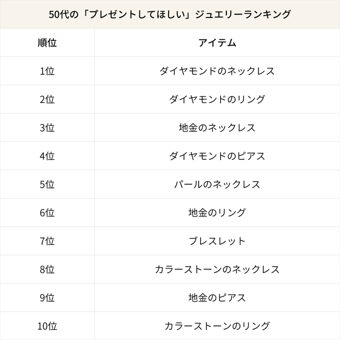 50代の「プレゼントしてほしい」ジュエリーランキング