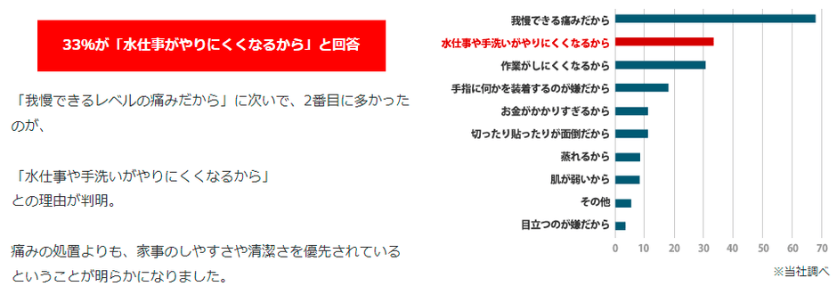 水仕事のために忌避