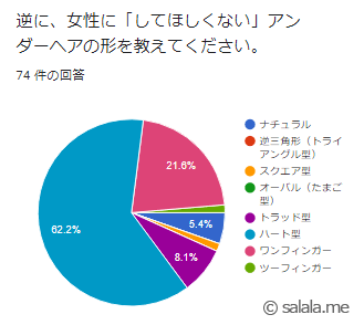 女性にしてほしくないVIOの形は？