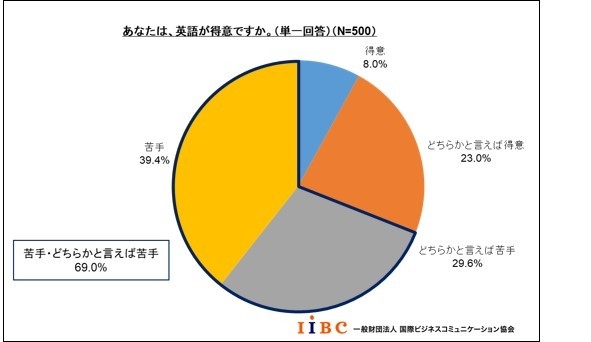 「あなたは、英語が得意ですか。」