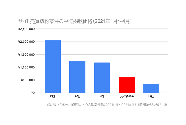 サイト売買成約案件の平均掲載価格（2021年1月～4月）