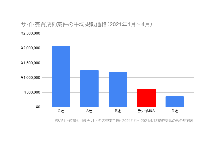 サイト売買成約案件の平均掲載価格（2021年1月～4月）