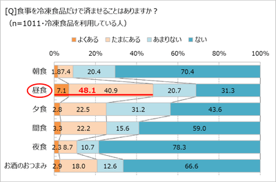 冷食だけの食事はある？