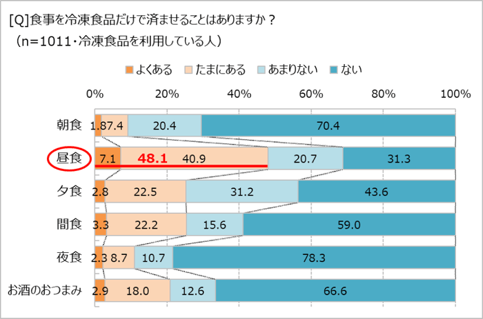 冷食だけの食事はある？