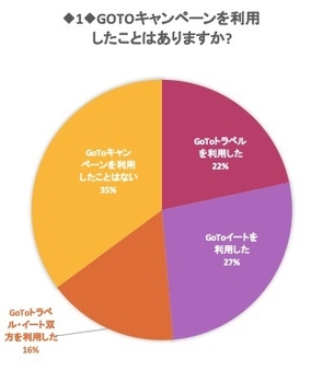 GoToキャンペーンの利用状況