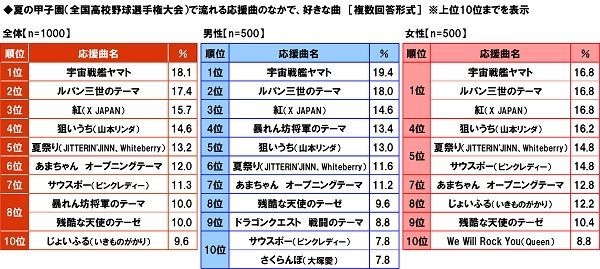 夏の甲子園で流れる応援曲のなかで好きな曲