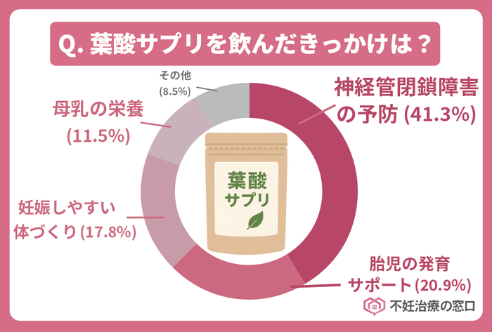 葉酸サプリを飲んだきっかけは何ですか？