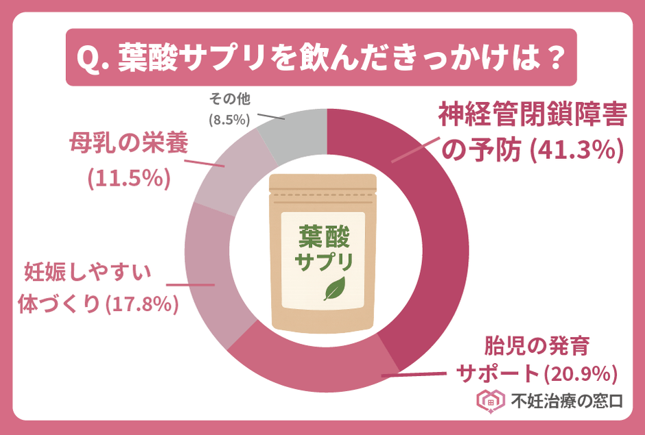 葉酸サプリを飲んだきっかけは何ですか?