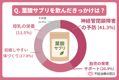 葉酸サプリを飲んだきっかけは何ですか?
