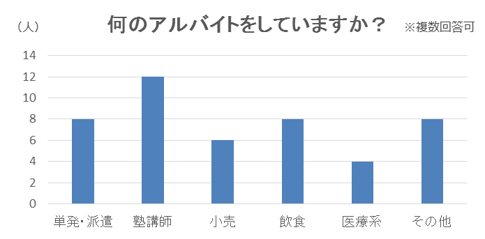 何のアルバイトをしていますか？