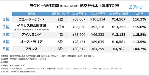 ラグビーW杯期間中、強豪国に行く際は要注意!? イギリス・ニュージーランド等の航空券代金が昨年対比約116%に 多くのラグビーファンが来日で価格高騰か？