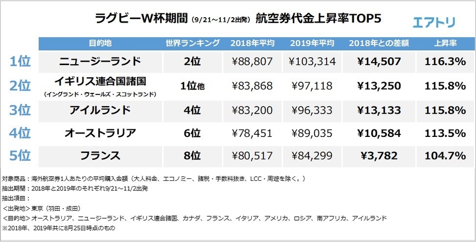 W杯期間航空券上昇率TOP5
