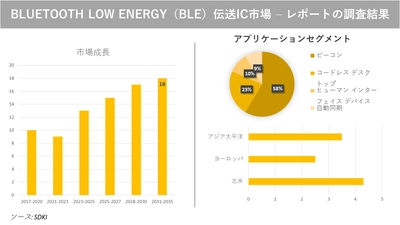 BLUETOOTH LOW ENERGY（BLE）伝送IC市場の発展、動向、巨大な需要、成長分析および予測2023ー2035年