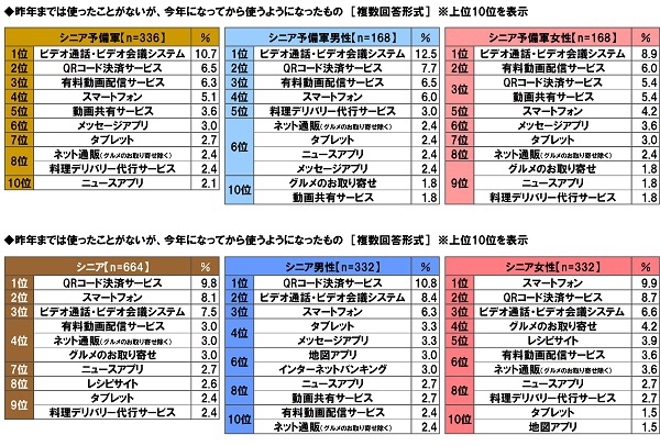 昨年までは使ったことがないが、今年になってから使うようになったもの