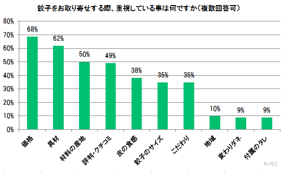  餃子をお取り寄せする際、重視している事は何ですか