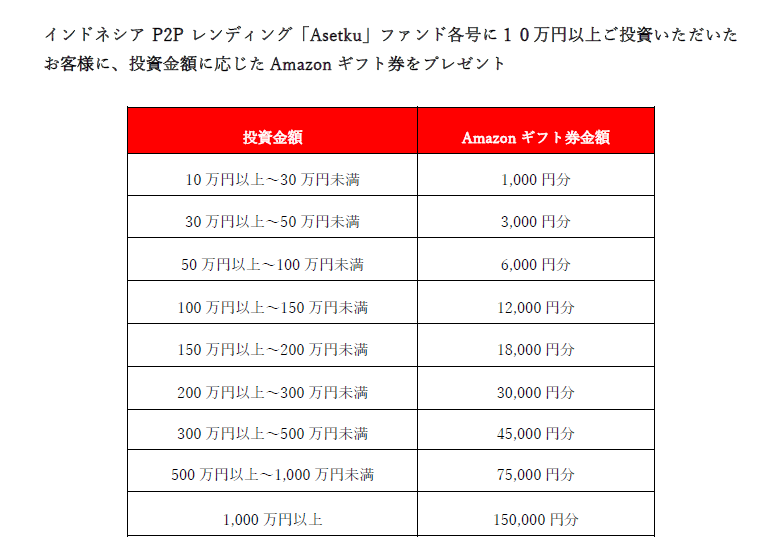 投資金額に応じたAmazonギフト券プレゼントキャンペーン