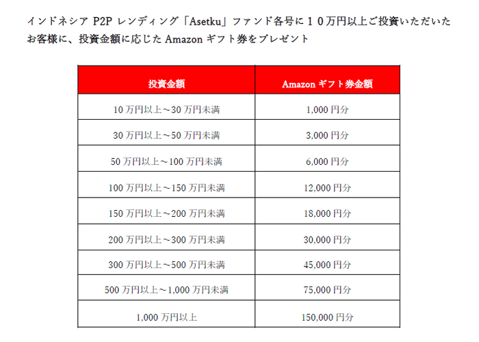 投資金額に応じたAmazonギフト券プレゼントキャンペーン