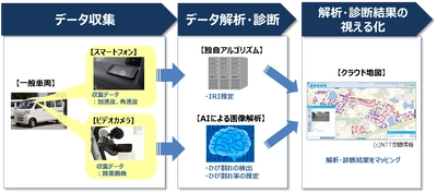 AIを活用した「道路路面診断ソリューション」の提供開始について ～効率的な道路路面の点検を低価格で提供～