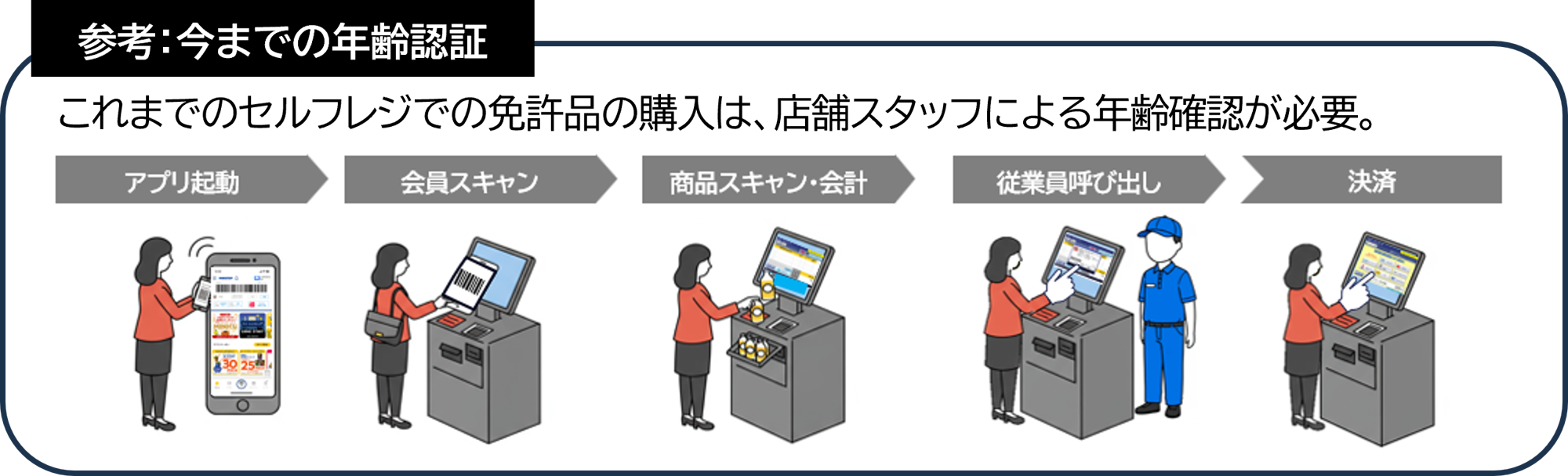 参考:セルフレジ年齢確認イメージ