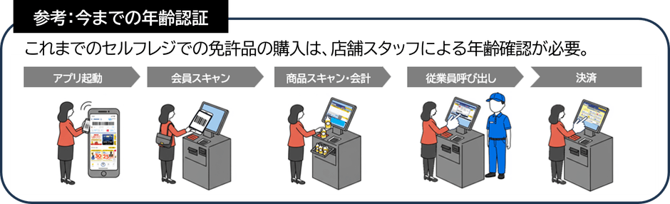 参考：セルフレジ年齢確認イメージ