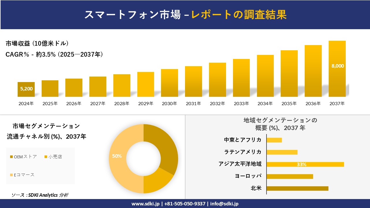 スマートフォン市場の発展、傾向、需要、成長分析および予測2025－2037年