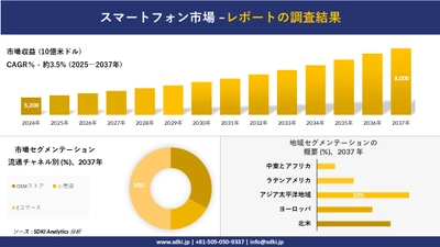 スマートフォン市場の発展、傾向、需要、成長分析および予測2025－2037年