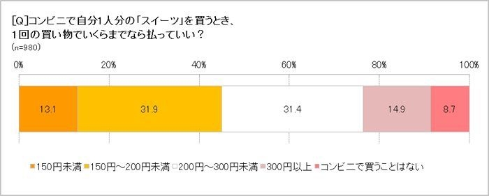 コンビニで自分１人分の「スイーツ」を買うのはいくらまで？