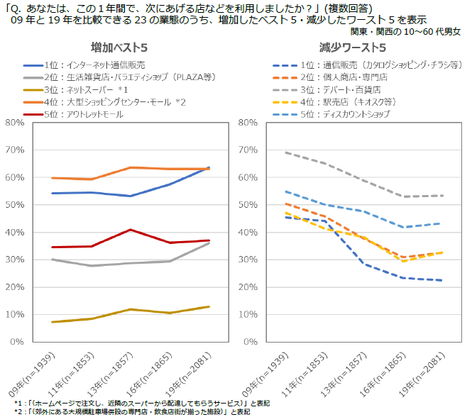 図表2　業態別利用率の増減