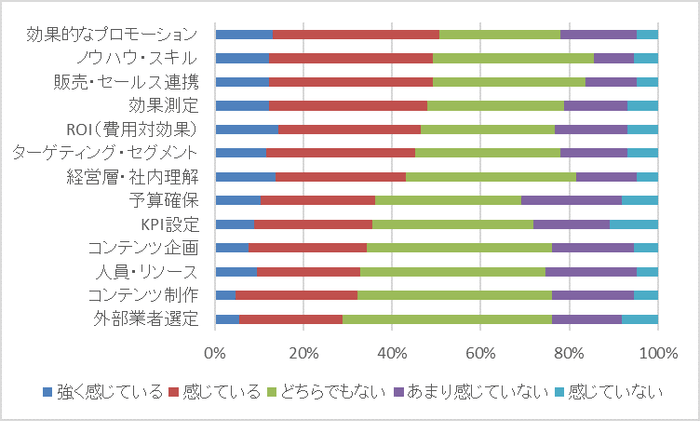 【図4】マーケティングコミュニケーションで感じる課題