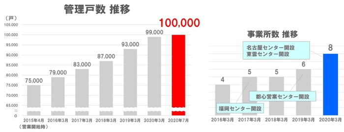 東急住宅リース管理戸数推移、事業所数推移