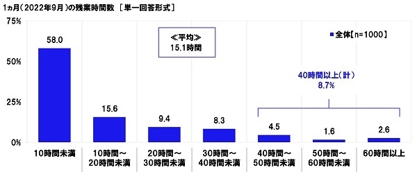 1ヵ月（2022年9月）の残業時間数