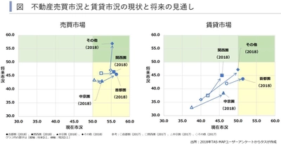 現況は昨年より好転するも賃貸市場の将来見通しは悲観的 (TAS-MAPユーザーアンケート2018年結果より) ～賃貸住宅市場レポート  首都圏版・関西圏・中京圏・福岡県版　2018年5月～