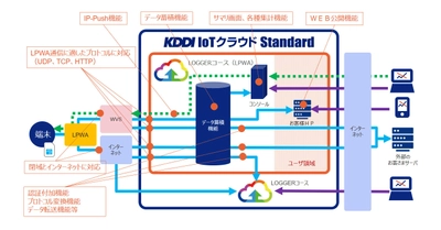 エコモット、KDDIとLPWA環境に最適化したIoTクラウド 「KDDI IoTクラウド Standard」LOGGERコース(LPWA)を 共同開発