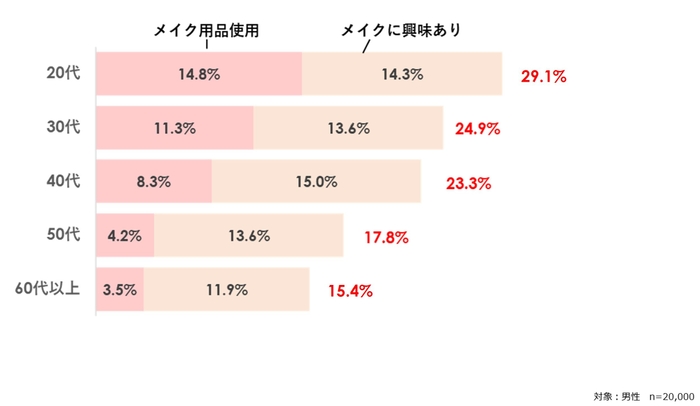 メイク用品の使用、興味の有無