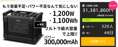 「ポータブル電源G1000」の支援額がMakuakeにて 3,100万円を突破　目標金額の15063％超え！