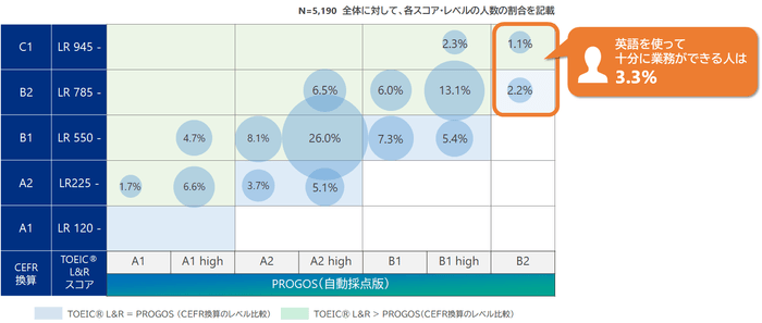 受験者のPROGOSテスト結果とTOEIC L&RスコアのCEFR対比